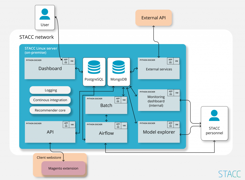 STACC’s turnkey recommender